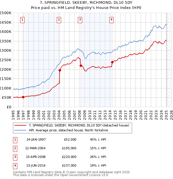7, SPRINGFIELD, SKEEBY, RICHMOND, DL10 5DY: Price paid vs HM Land Registry's House Price Index
