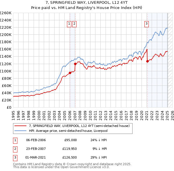 7, SPRINGFIELD WAY, LIVERPOOL, L12 4YT: Price paid vs HM Land Registry's House Price Index