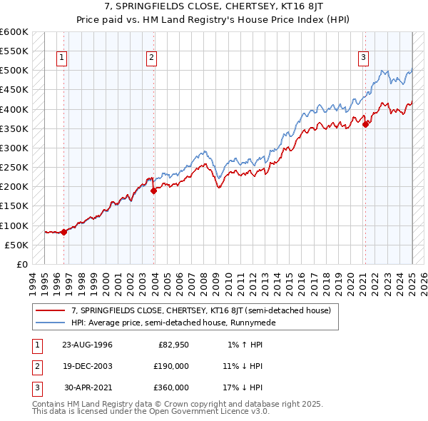 7, SPRINGFIELDS CLOSE, CHERTSEY, KT16 8JT: Price paid vs HM Land Registry's House Price Index