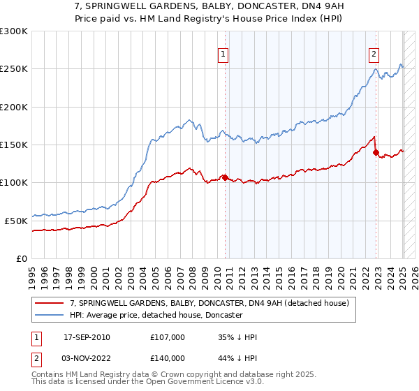 7, SPRINGWELL GARDENS, BALBY, DONCASTER, DN4 9AH: Price paid vs HM Land Registry's House Price Index