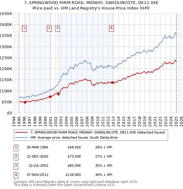 7, SPRINGWOOD FARM ROAD, MIDWAY, SWADLINCOTE, DE11 0XE: Price paid vs HM Land Registry's House Price Index