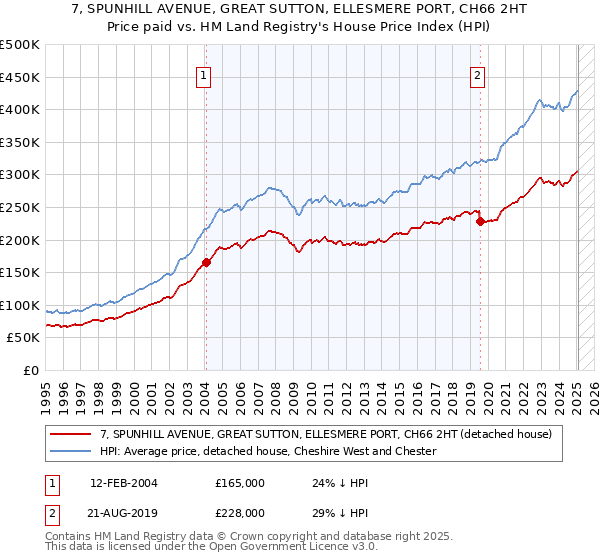 7, SPUNHILL AVENUE, GREAT SUTTON, ELLESMERE PORT, CH66 2HT: Price paid vs HM Land Registry's House Price Index