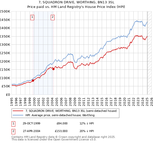 7, SQUADRON DRIVE, WORTHING, BN13 3SL: Price paid vs HM Land Registry's House Price Index