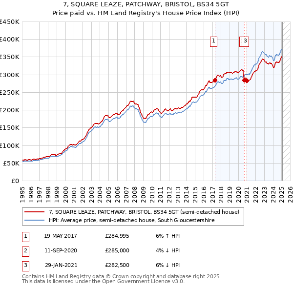 7, SQUARE LEAZE, PATCHWAY, BRISTOL, BS34 5GT: Price paid vs HM Land Registry's House Price Index