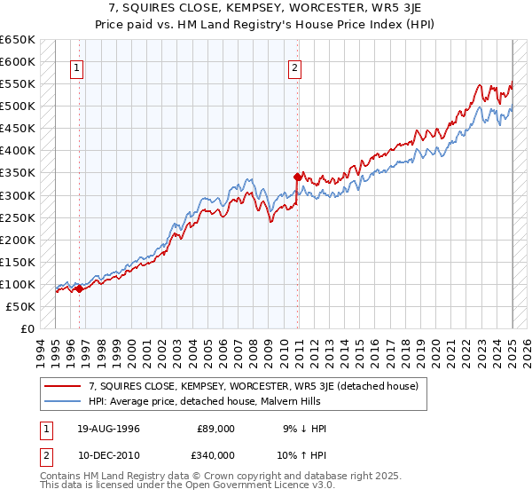 7, SQUIRES CLOSE, KEMPSEY, WORCESTER, WR5 3JE: Price paid vs HM Land Registry's House Price Index