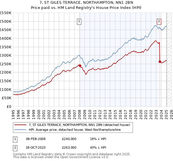 7, ST GILES TERRACE, NORTHAMPTON, NN1 2BN: Price paid vs HM Land Registry's House Price Index