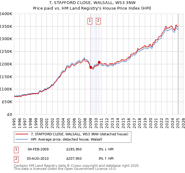 7, STAFFORD CLOSE, WALSALL, WS3 3NW: Price paid vs HM Land Registry's House Price Index