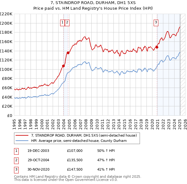 7, STAINDROP ROAD, DURHAM, DH1 5XS: Price paid vs HM Land Registry's House Price Index