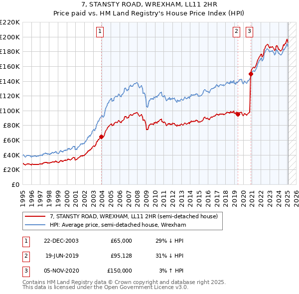 7, STANSTY ROAD, WREXHAM, LL11 2HR: Price paid vs HM Land Registry's House Price Index
