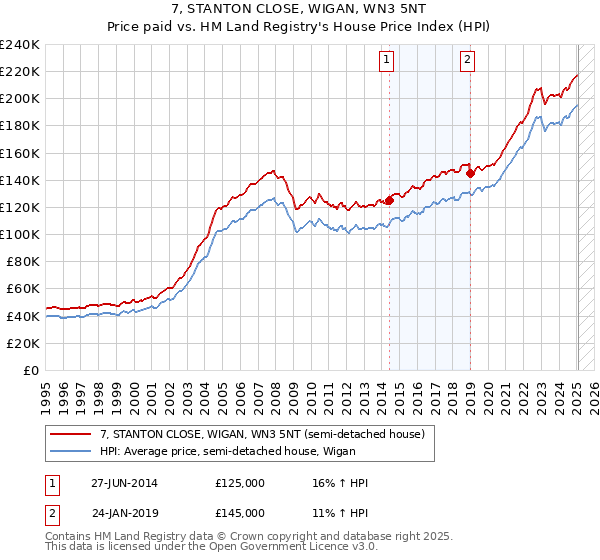7, STANTON CLOSE, WIGAN, WN3 5NT: Price paid vs HM Land Registry's House Price Index