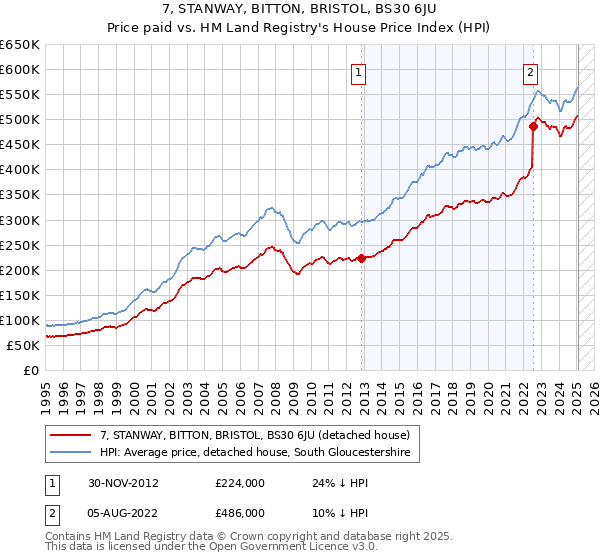 7, STANWAY, BITTON, BRISTOL, BS30 6JU: Price paid vs HM Land Registry's House Price Index