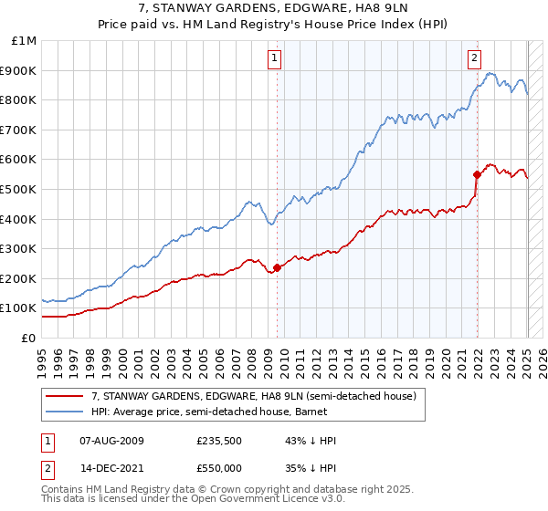 7, STANWAY GARDENS, EDGWARE, HA8 9LN: Price paid vs HM Land Registry's House Price Index