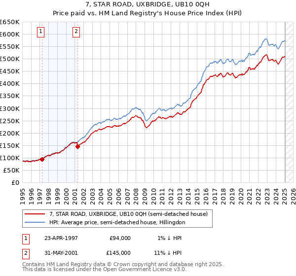 7, STAR ROAD, UXBRIDGE, UB10 0QH: Price paid vs HM Land Registry's House Price Index