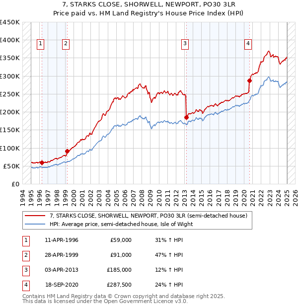 7, STARKS CLOSE, SHORWELL, NEWPORT, PO30 3LR: Price paid vs HM Land Registry's House Price Index