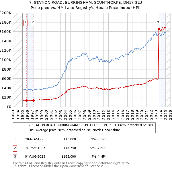 7, STATION ROAD, BURRINGHAM, SCUNTHORPE, DN17 3LU: Price paid vs HM Land Registry's House Price Index