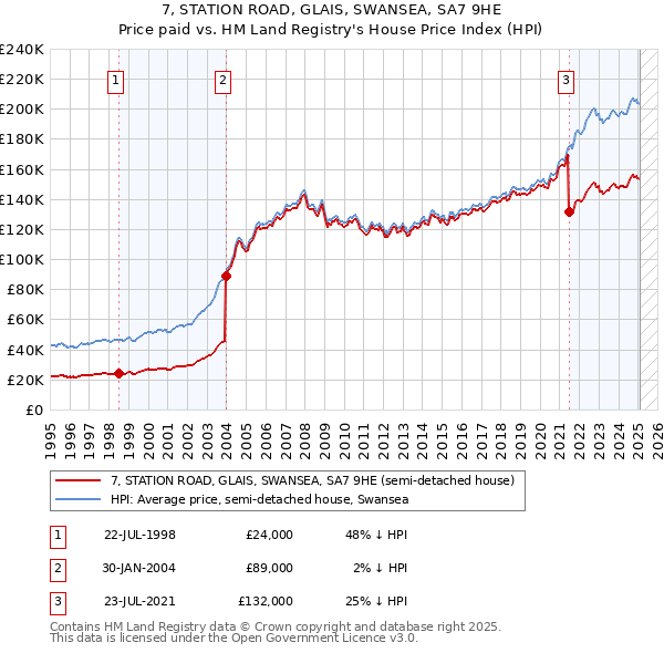 7, STATION ROAD, GLAIS, SWANSEA, SA7 9HE: Price paid vs HM Land Registry's House Price Index