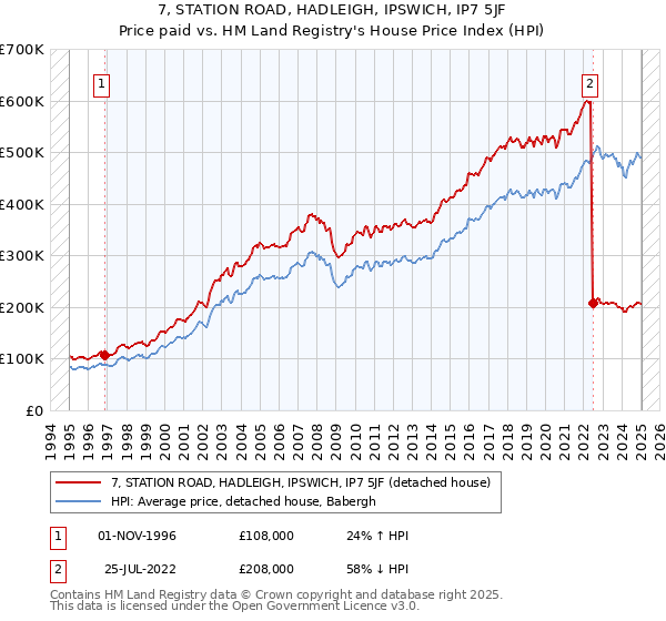 7, STATION ROAD, HADLEIGH, IPSWICH, IP7 5JF: Price paid vs HM Land Registry's House Price Index