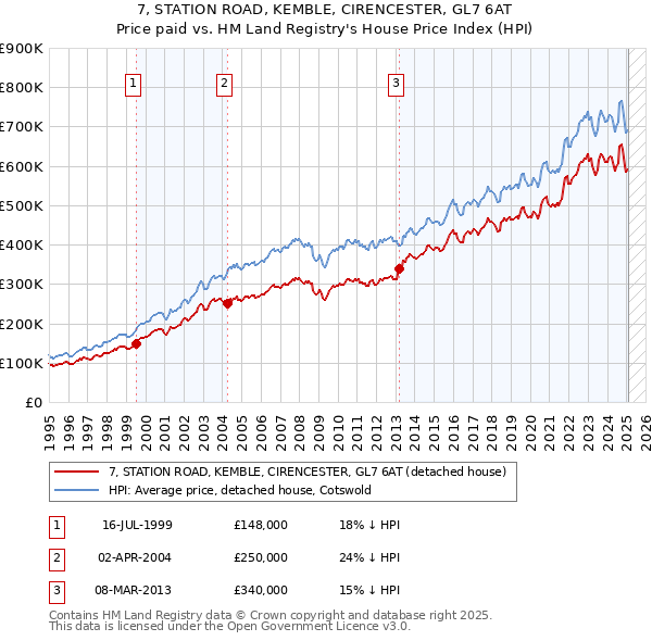 7, STATION ROAD, KEMBLE, CIRENCESTER, GL7 6AT: Price paid vs HM Land Registry's House Price Index