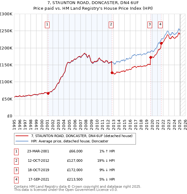 7, STAUNTON ROAD, DONCASTER, DN4 6UF: Price paid vs HM Land Registry's House Price Index