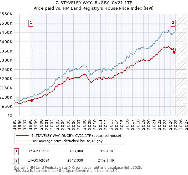 7, STAVELEY WAY, RUGBY, CV21 1TP: Price paid vs HM Land Registry's House Price Index