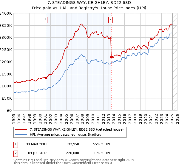 7, STEADINGS WAY, KEIGHLEY, BD22 6SD: Price paid vs HM Land Registry's House Price Index