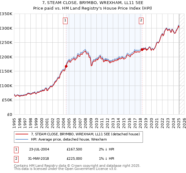 7, STEAM CLOSE, BRYMBO, WREXHAM, LL11 5EE: Price paid vs HM Land Registry's House Price Index