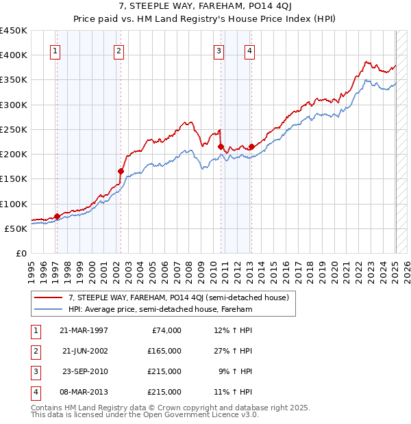 7, STEEPLE WAY, FAREHAM, PO14 4QJ: Price paid vs HM Land Registry's House Price Index