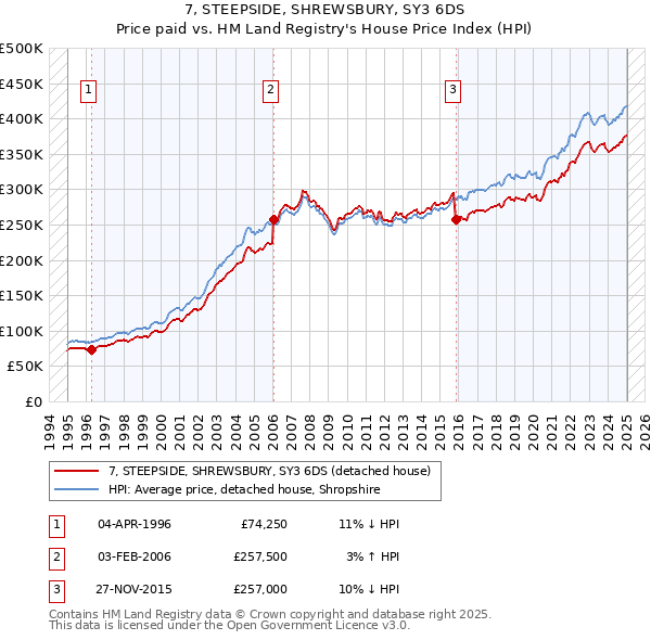 7, STEEPSIDE, SHREWSBURY, SY3 6DS: Price paid vs HM Land Registry's House Price Index