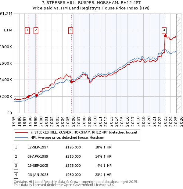 7, STEERES HILL, RUSPER, HORSHAM, RH12 4PT: Price paid vs HM Land Registry's House Price Index