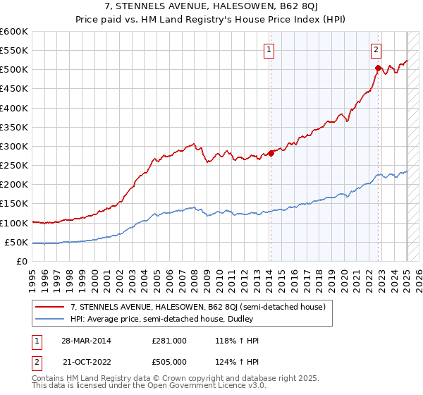7, STENNELS AVENUE, HALESOWEN, B62 8QJ: Price paid vs HM Land Registry's House Price Index
