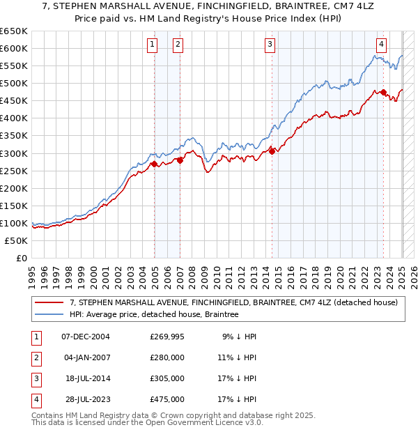 7, STEPHEN MARSHALL AVENUE, FINCHINGFIELD, BRAINTREE, CM7 4LZ: Price paid vs HM Land Registry's House Price Index