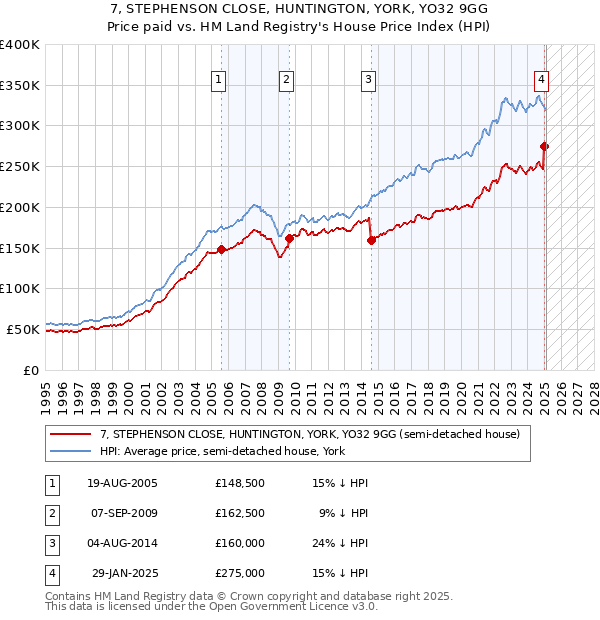 7, STEPHENSON CLOSE, HUNTINGTON, YORK, YO32 9GG: Price paid vs HM Land Registry's House Price Index