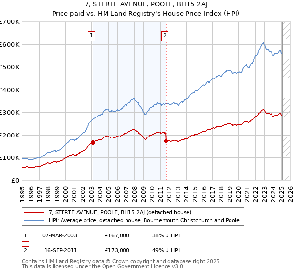 7, STERTE AVENUE, POOLE, BH15 2AJ: Price paid vs HM Land Registry's House Price Index