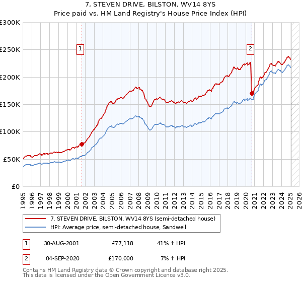 7, STEVEN DRIVE, BILSTON, WV14 8YS: Price paid vs HM Land Registry's House Price Index