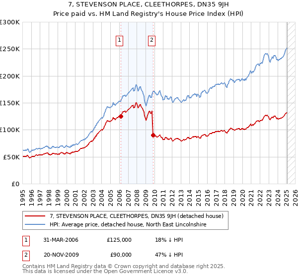 7, STEVENSON PLACE, CLEETHORPES, DN35 9JH: Price paid vs HM Land Registry's House Price Index