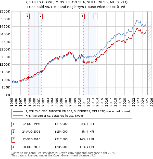 7, STILES CLOSE, MINSTER ON SEA, SHEERNESS, ME12 2TQ: Price paid vs HM Land Registry's House Price Index