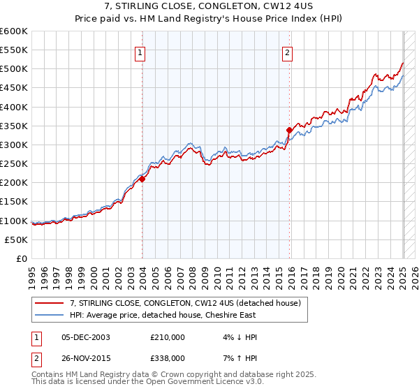 7, STIRLING CLOSE, CONGLETON, CW12 4US: Price paid vs HM Land Registry's House Price Index