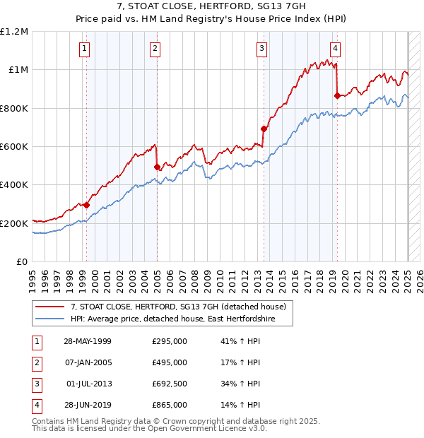 7, STOAT CLOSE, HERTFORD, SG13 7GH: Price paid vs HM Land Registry's House Price Index