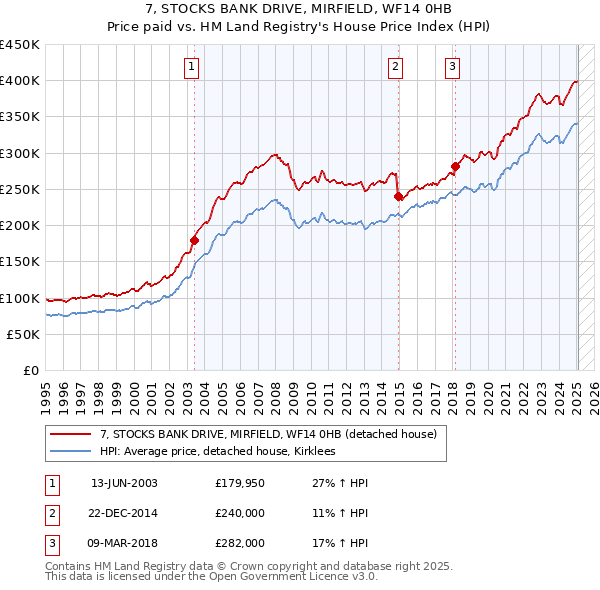 7, STOCKS BANK DRIVE, MIRFIELD, WF14 0HB: Price paid vs HM Land Registry's House Price Index