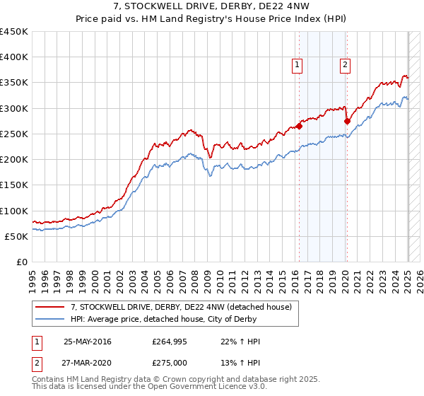 7, STOCKWELL DRIVE, DERBY, DE22 4NW: Price paid vs HM Land Registry's House Price Index