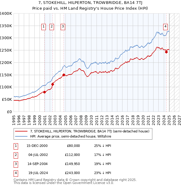 7, STOKEHILL, HILPERTON, TROWBRIDGE, BA14 7TJ: Price paid vs HM Land Registry's House Price Index
