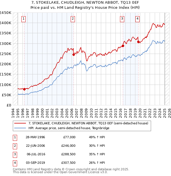 7, STOKELAKE, CHUDLEIGH, NEWTON ABBOT, TQ13 0EF: Price paid vs HM Land Registry's House Price Index