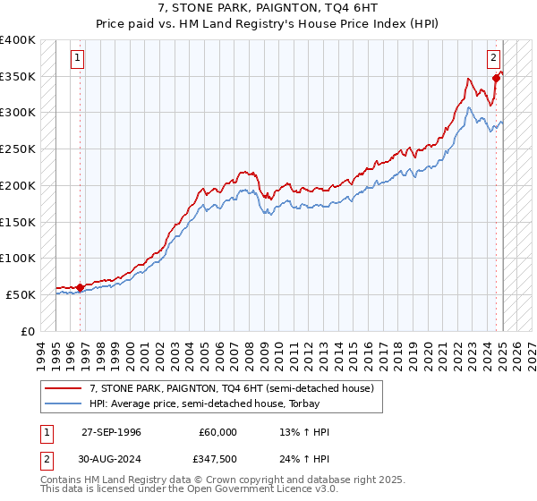 7, STONE PARK, PAIGNTON, TQ4 6HT: Price paid vs HM Land Registry's House Price Index