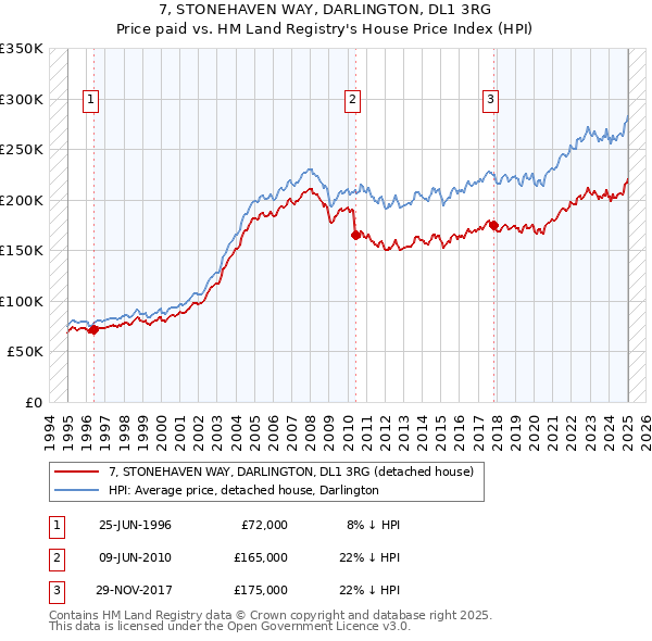 7, STONEHAVEN WAY, DARLINGTON, DL1 3RG: Price paid vs HM Land Registry's House Price Index