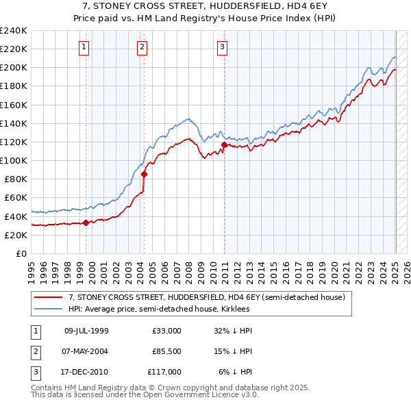 7, STONEY CROSS STREET, HUDDERSFIELD, HD4 6EY: Price paid vs HM Land Registry's House Price Index