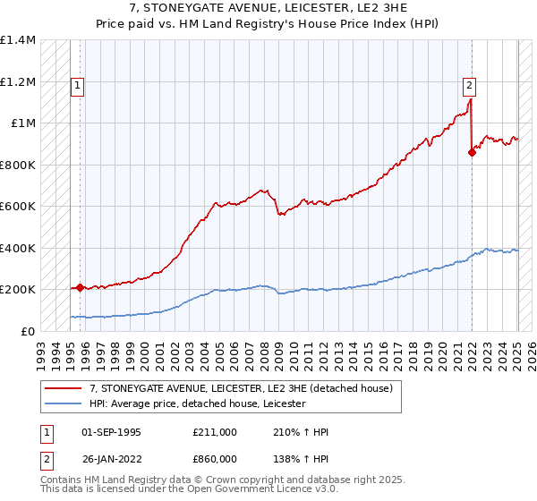 7, STONEYGATE AVENUE, LEICESTER, LE2 3HE: Price paid vs HM Land Registry's House Price Index