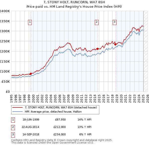 7, STONY HOLT, RUNCORN, WA7 6SH: Price paid vs HM Land Registry's House Price Index