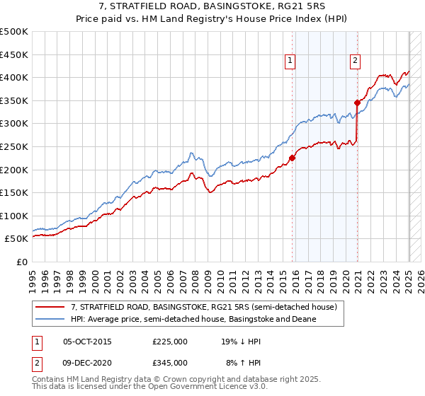 7, STRATFIELD ROAD, BASINGSTOKE, RG21 5RS: Price paid vs HM Land Registry's House Price Index
