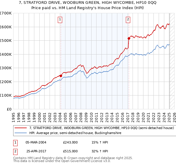 7, STRATFORD DRIVE, WOOBURN GREEN, HIGH WYCOMBE, HP10 0QQ: Price paid vs HM Land Registry's House Price Index