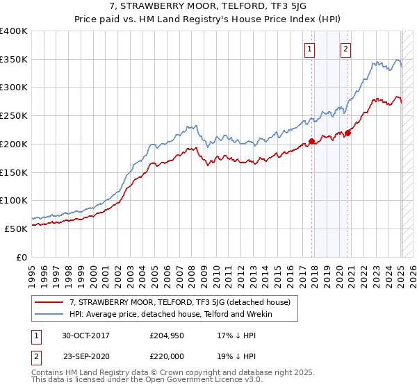 7, STRAWBERRY MOOR, TELFORD, TF3 5JG: Price paid vs HM Land Registry's House Price Index